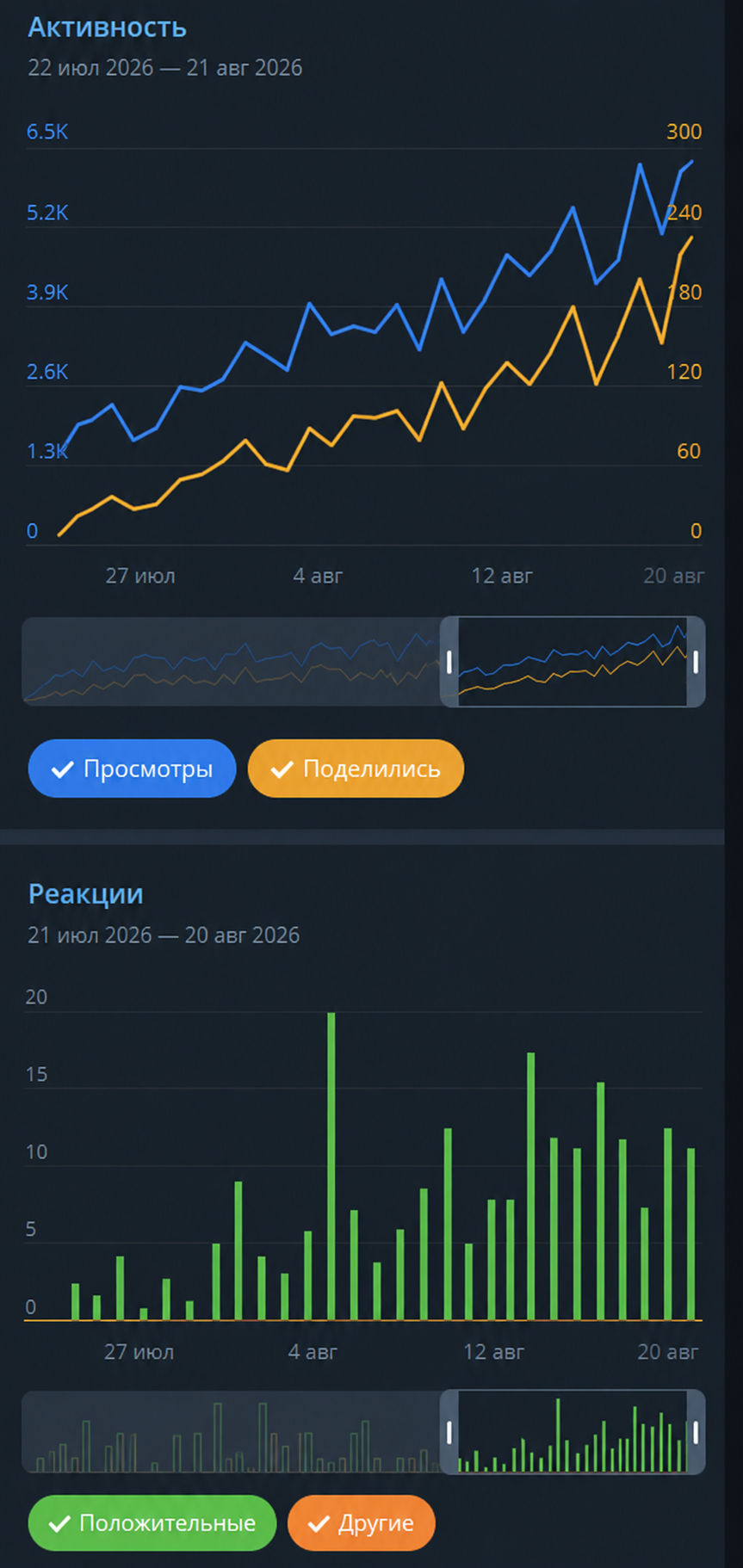 Статистика активности и реакций Telegram-проекта